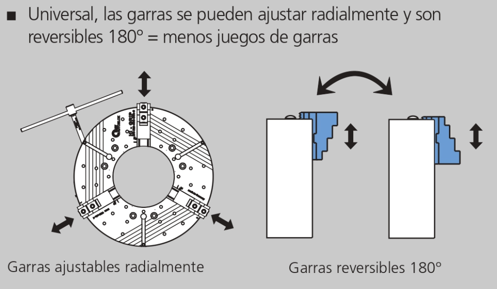 HG-NB Caracteristicas tecnicas, Las mordazas pueden girarse 180°